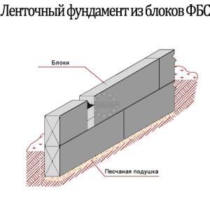 Создание ленточного фундамента в Revit. Блоки ФБС. kinza-moscow.ru | VK